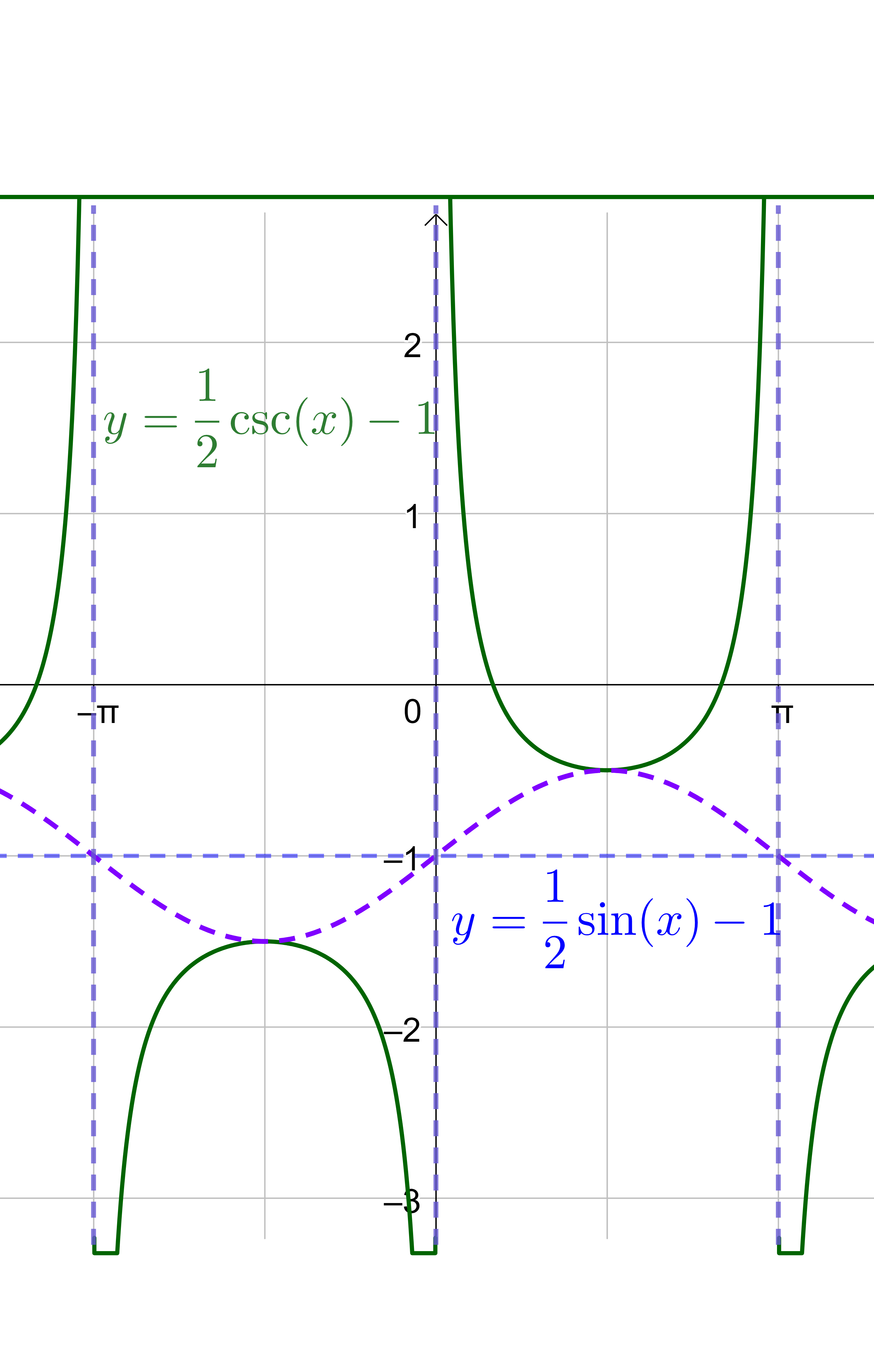 4 07 Graphs Of Other Trigonometric Functions