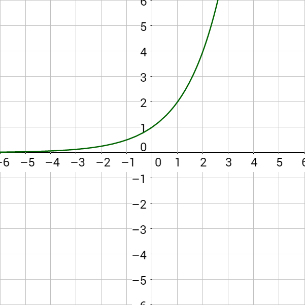 y=2^x