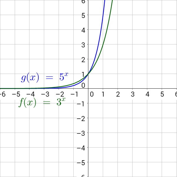 f(x)=3^x and g(x)=5^x