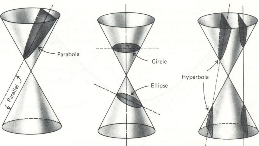 [parabola, circle, ellipse, and hyperbola as conic sections]