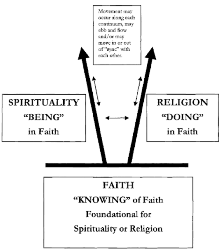 Newman 2004 religion and faith diagram