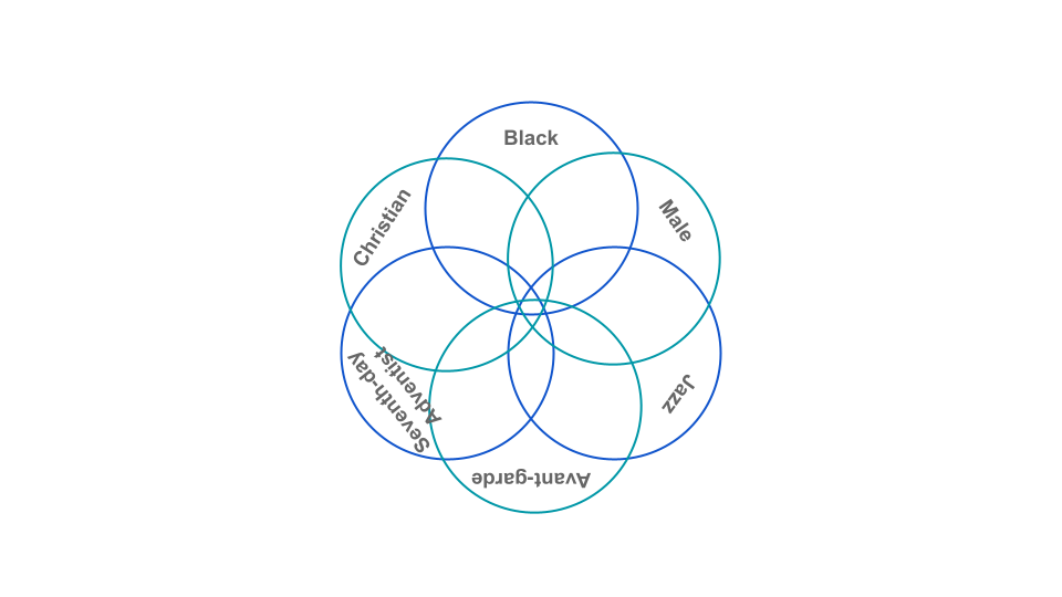 diagram of six intersecting identities Black, male, Seventh-day Adventist, Christian, jazz, avant-garde