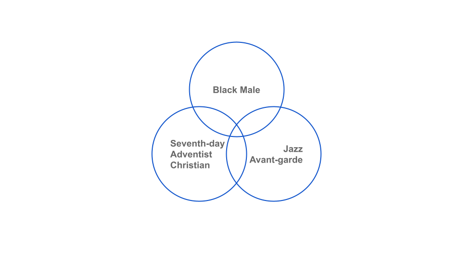 diagram of three intersecting identities Black male, Seventh-day Adventist, jazz avant-garde
