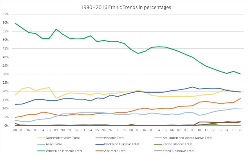 Graph showing The Student Body is Becoming More Diverse