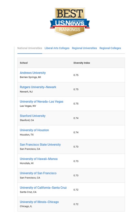 Number 1 in Ethnic Diversity Among National Universities