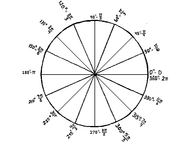 Trigonometry Circle Chart