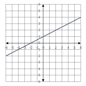 1-03 Linear Equations in Two Variables