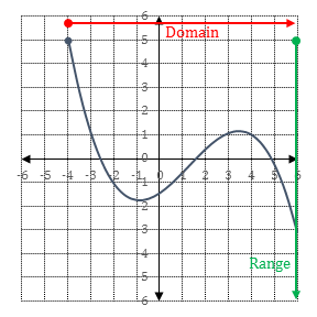 1-05 Graphs of Functions