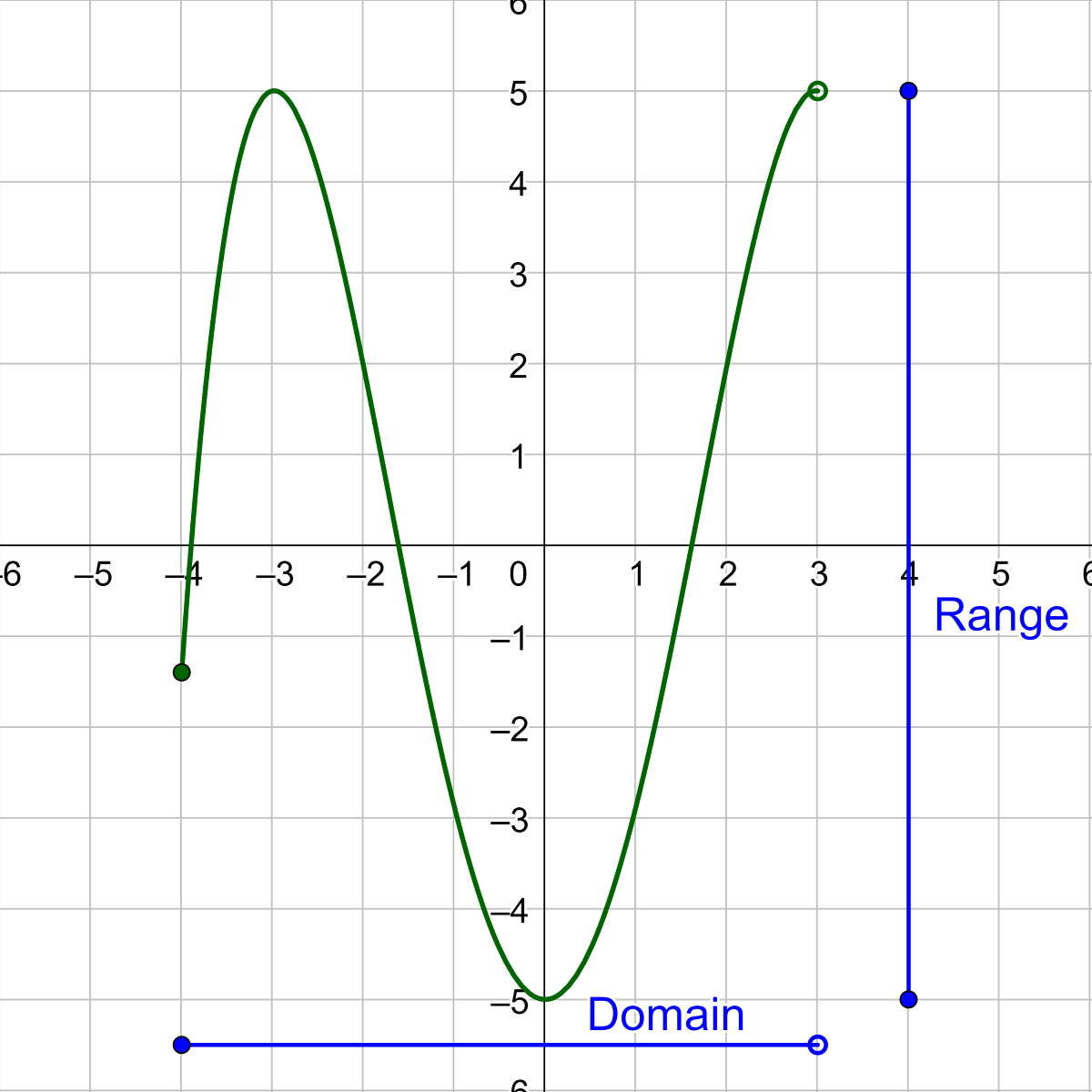 Ex Determine The Domain And Range Of The Graph Of A Function Math Hot 