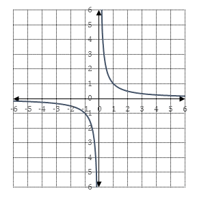 1-06 Graphs Of Tool-kit Functions