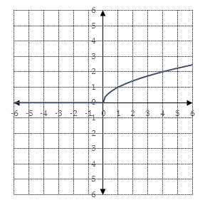 1-06 Graphs of Tool-Kit Functions