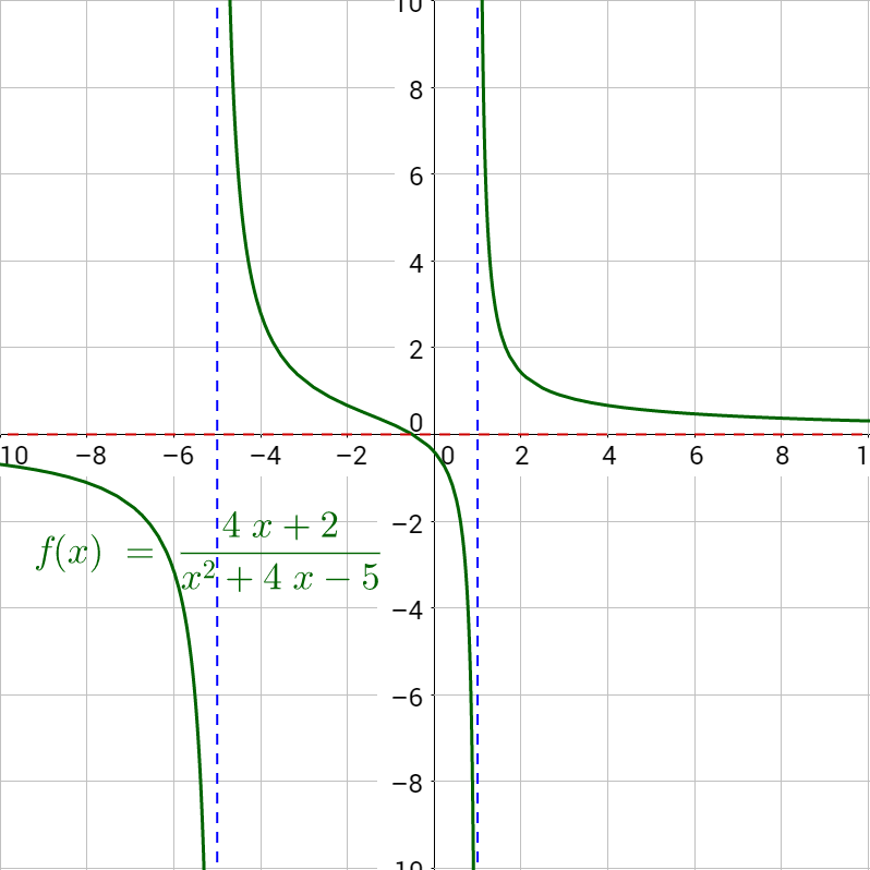 2-07 Asymptotes of Rational Functions