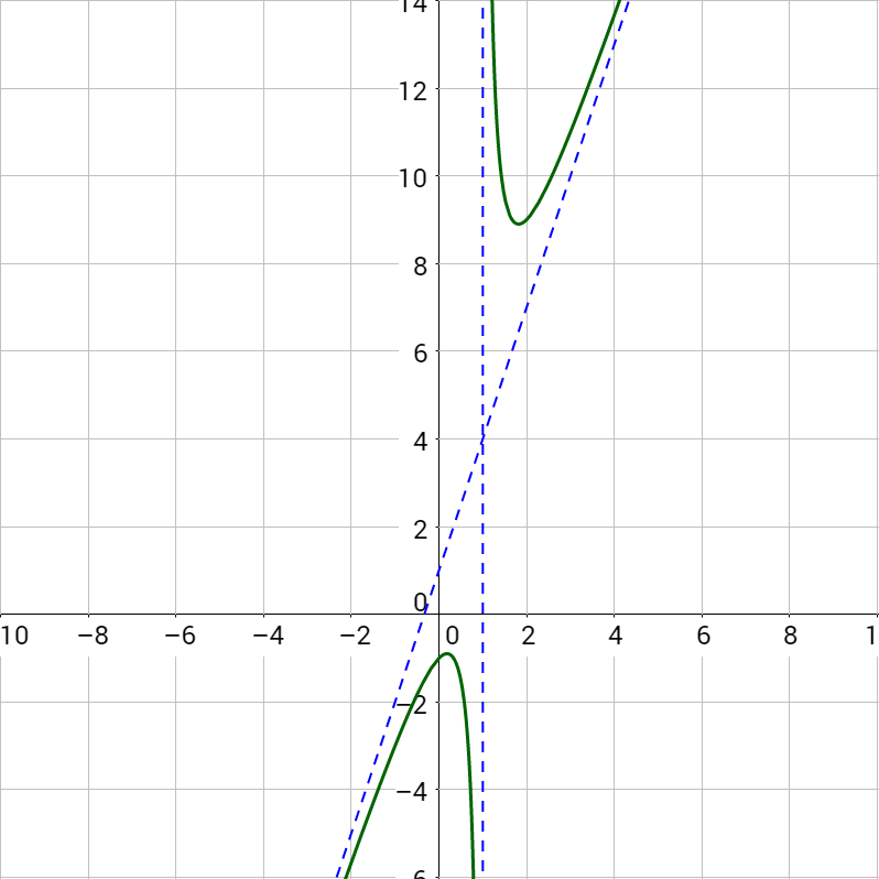 2 07 Asymptotes Of Rational Functions