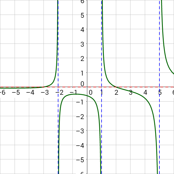 2-07 Asymptotes of Rational Functions