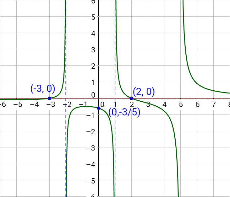 2 08 Graphs Of Rational Functions