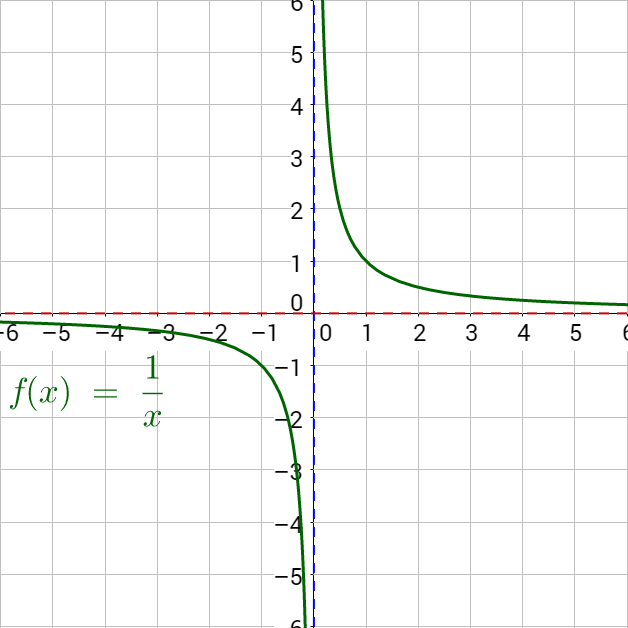 2-08 Graphs of Rational Functions