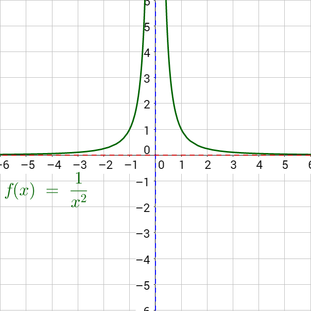 2-08 Graphs of Rational Functions