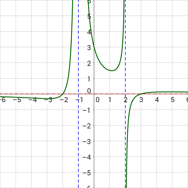 2-08 Graphs of Rational Functions