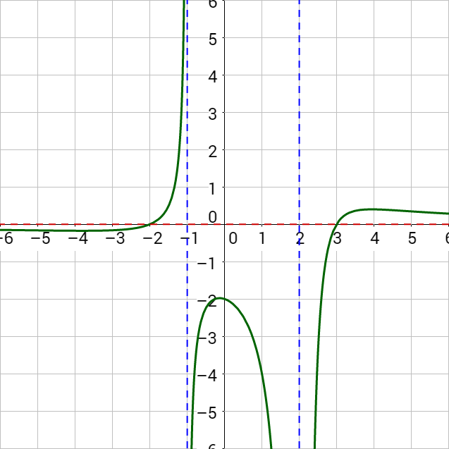 2-08 Graphs of Rational Functions