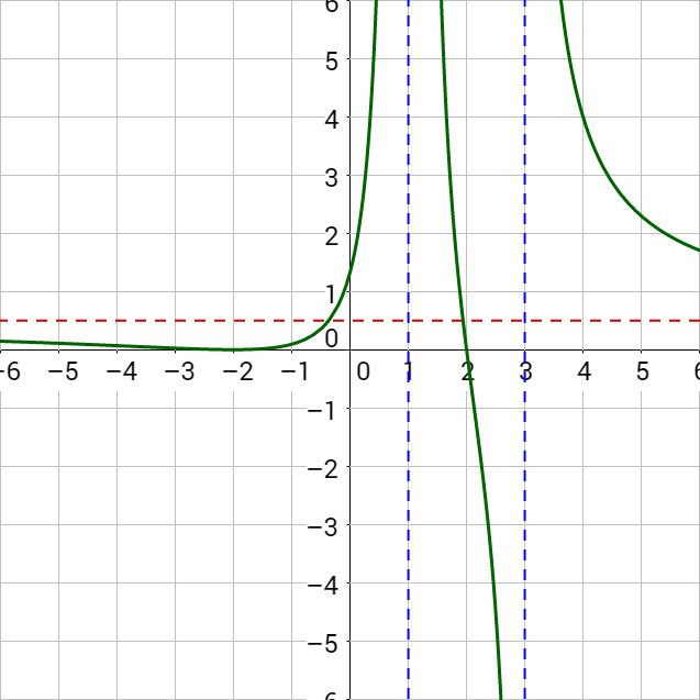 2-08 Graphs of Rational Functions