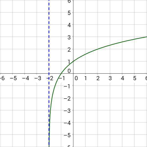 3-03 Properties of Logarithms