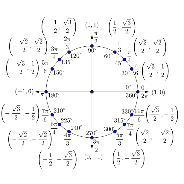 Trigonometry, trigonometric functions, sin, cos, tan, cot