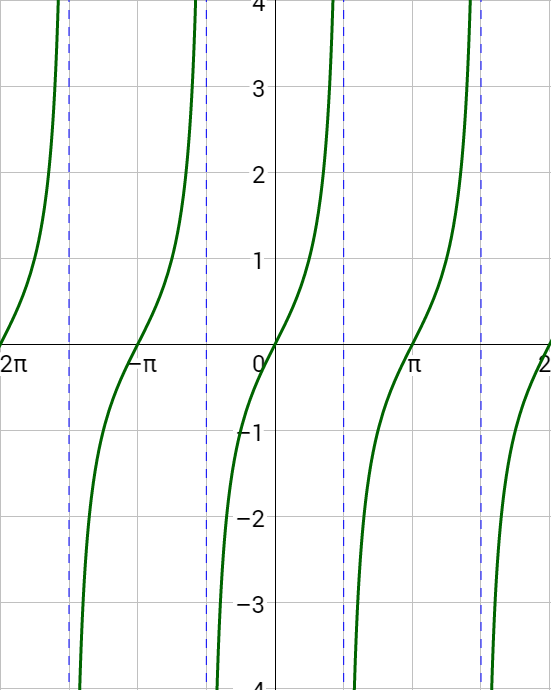 4 07 Graphs Of Other Trigonometric Functions