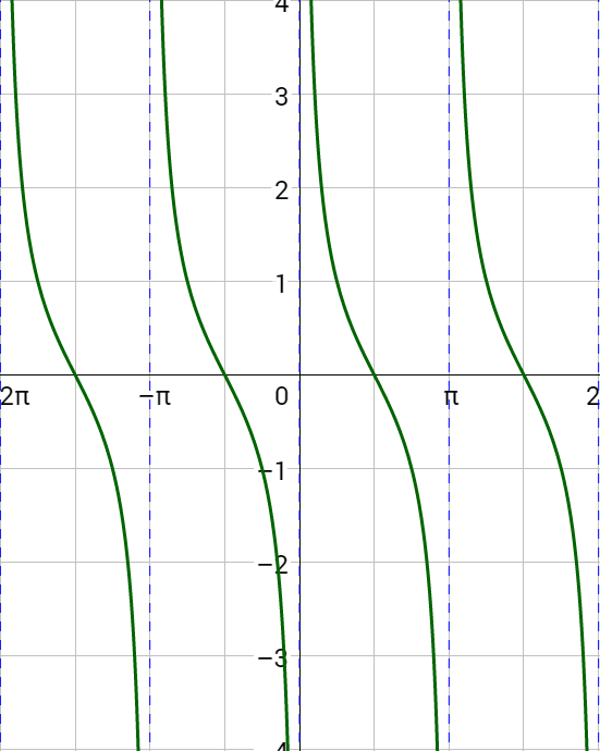 4.7 graphs of other trigonometric functions homework answers
