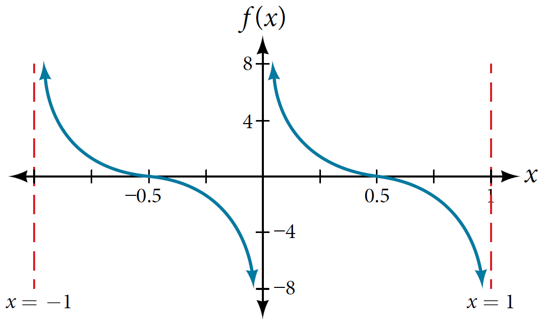 4-07 Graphs Of Other Trigonometric Functions