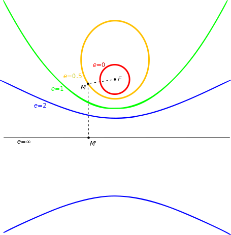 Conic Sections