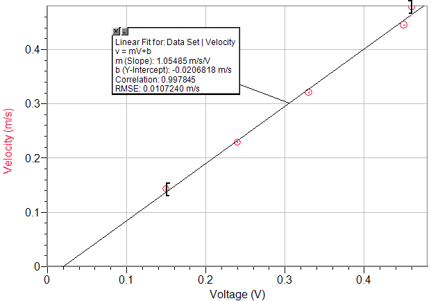 [graph plotting velocity vs. voltage]